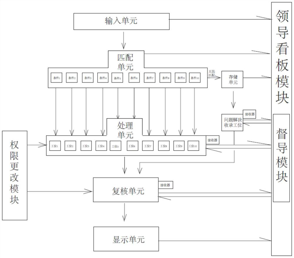 Line loss work order automatic circulation system and method