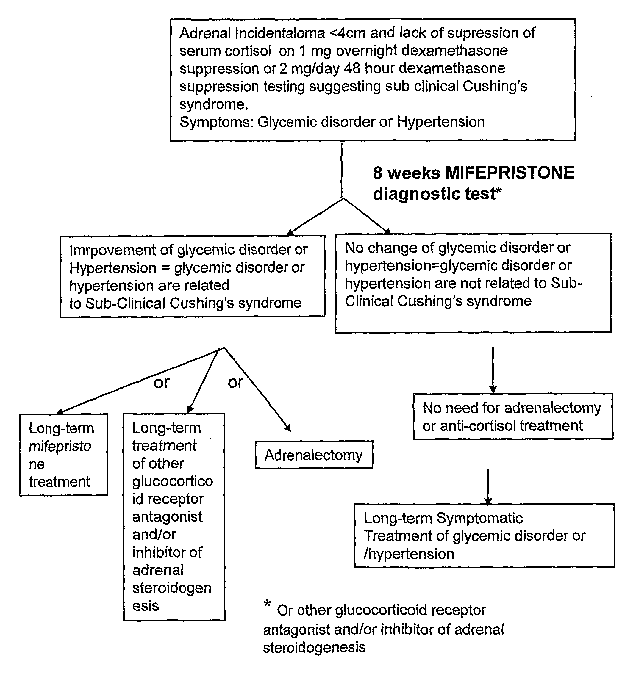 Medicament and method of diagnosis for treating subclinical Cushing's syndrome