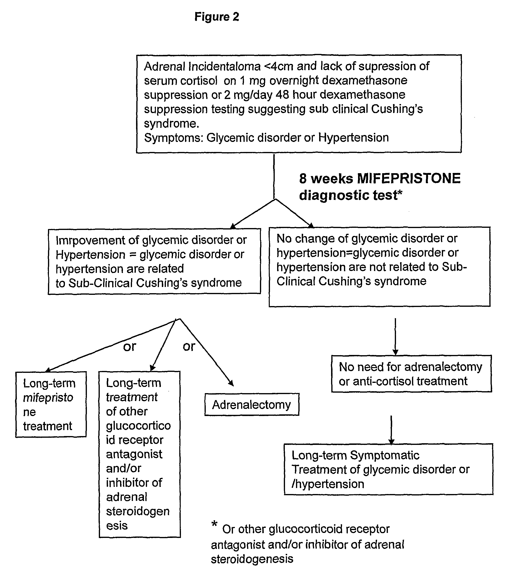 Medicament and method of diagnosis for treating subclinical Cushing's syndrome