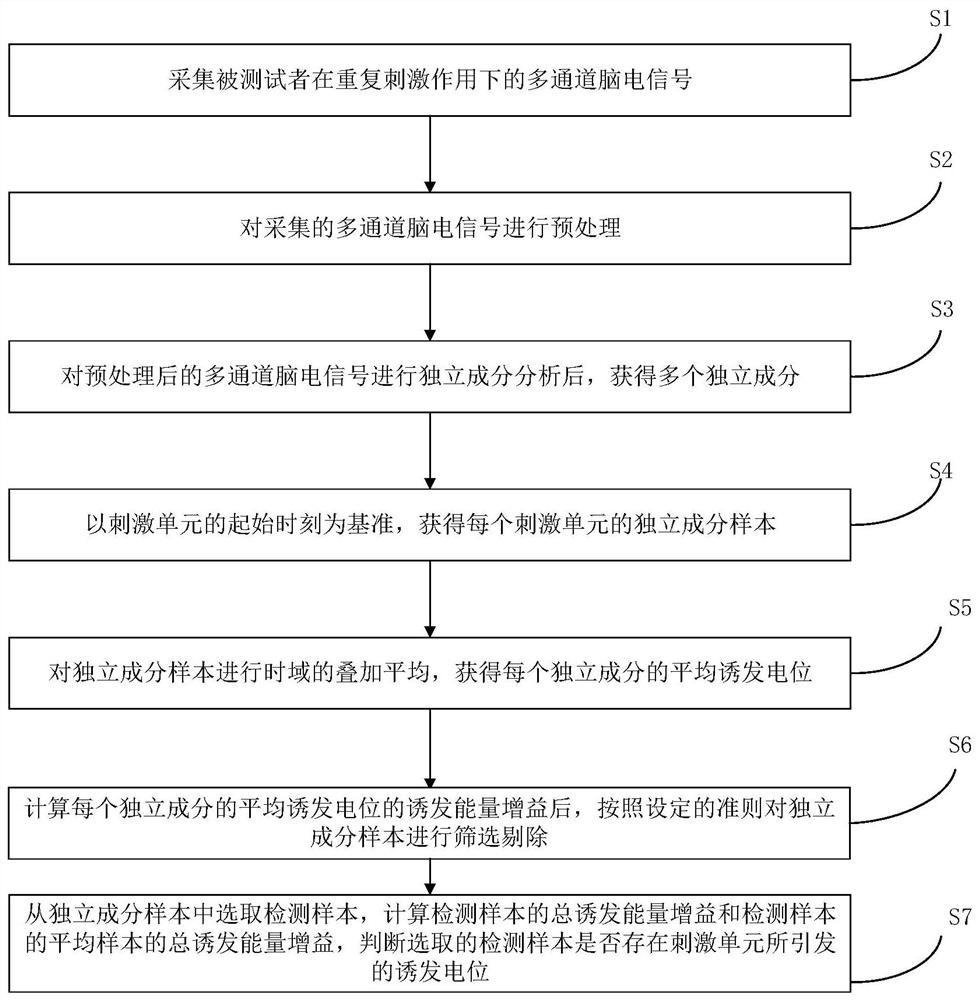 Multi-channel evoked potential detection method and system based on independent component analysis