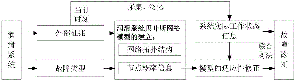 Diesel engine lubricating system fault diagnosis method based on Bayes network