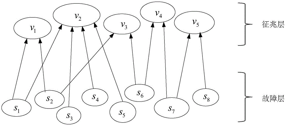 Diesel engine lubricating system fault diagnosis method based on Bayes network