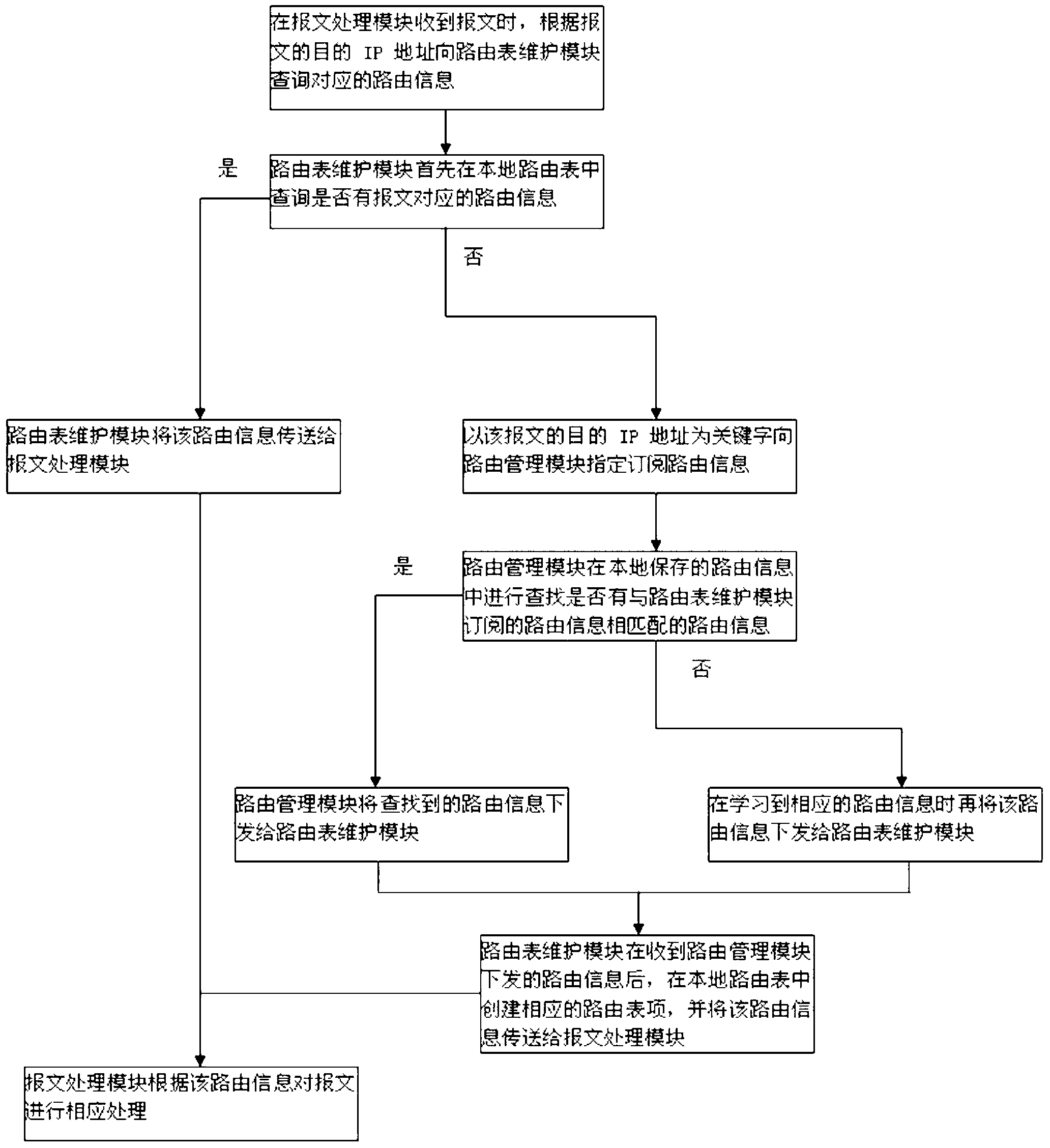 Protocol stack routing table maintaining method and device