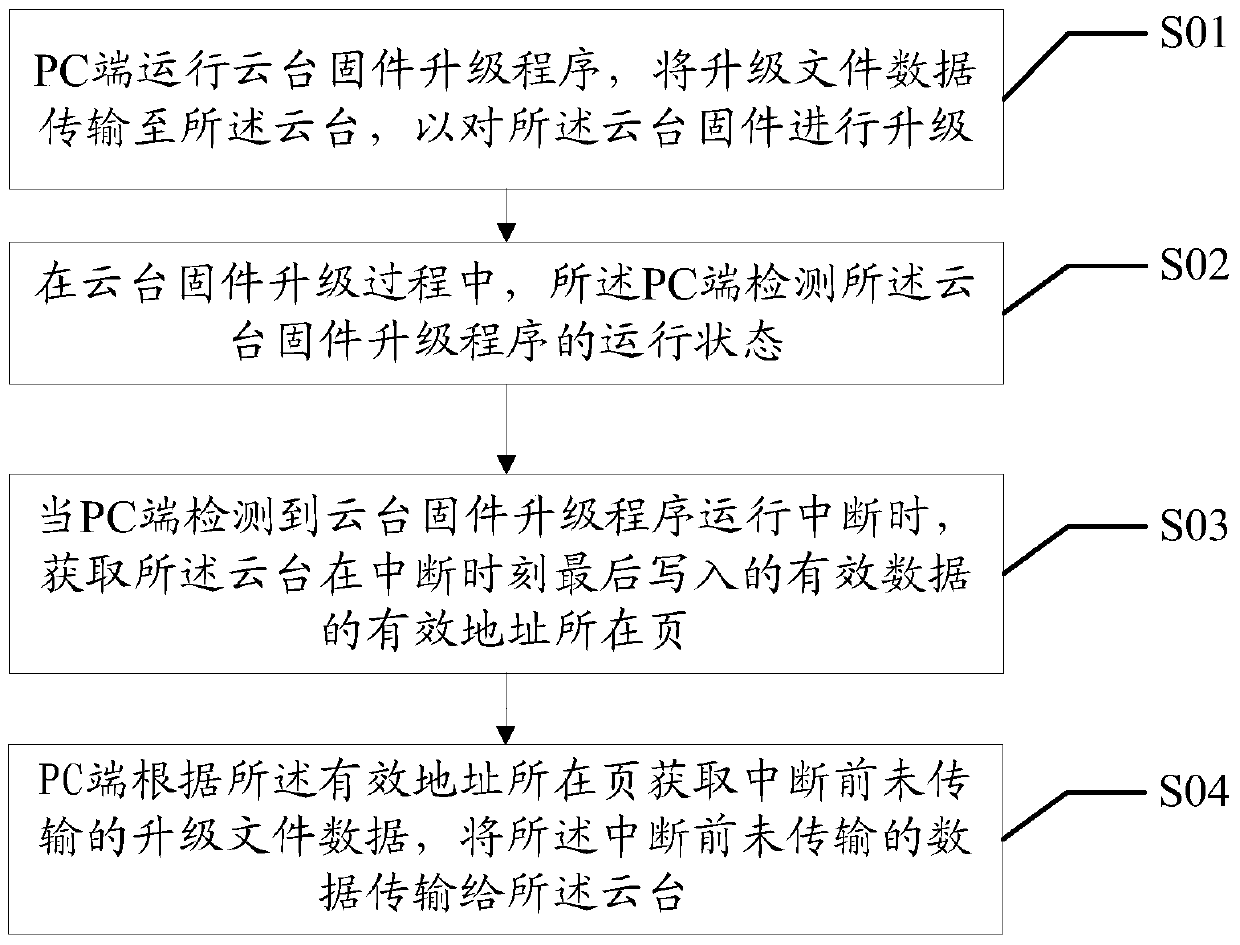 Method and device for upgrading cloud platform firmware