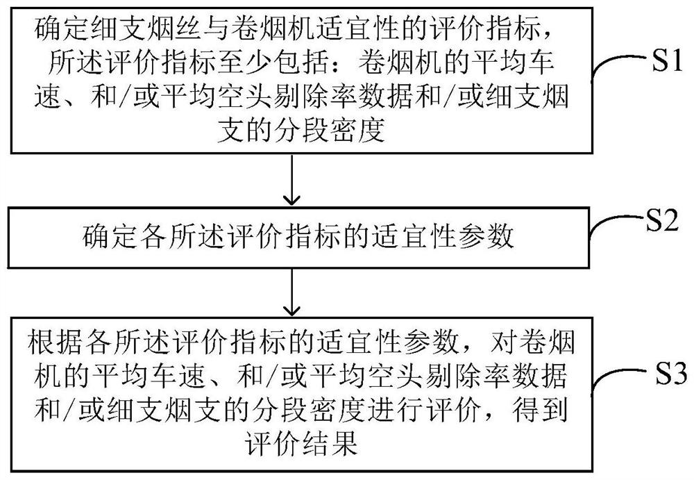 Method for evaluating suitability of fine cut tobaccos and cigarette making machine