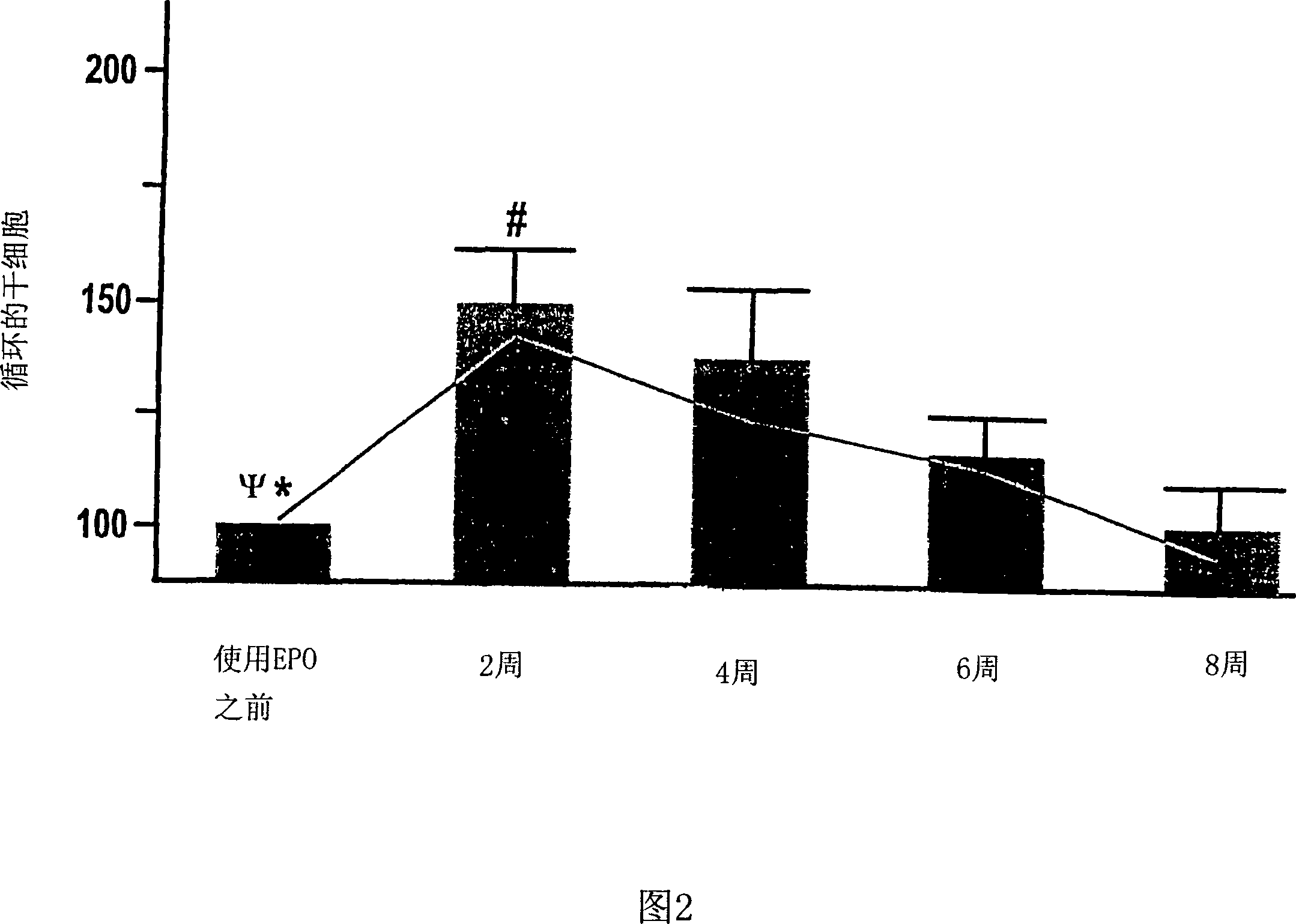 Use of erythropoietin