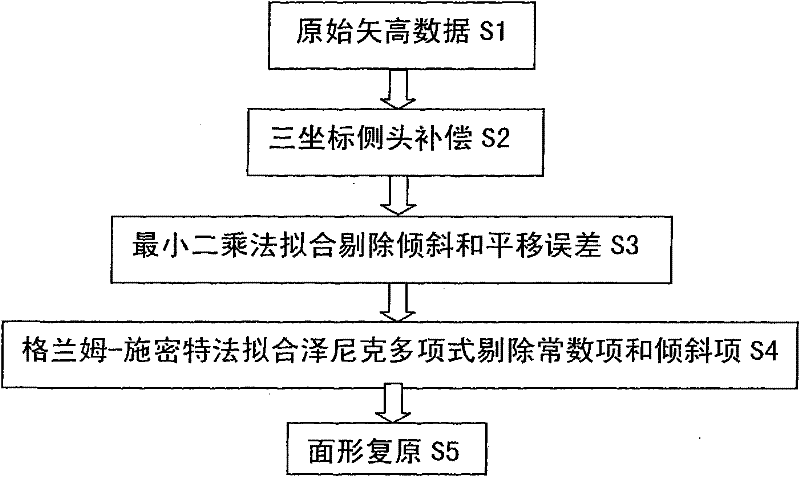 Method for detecting large-caliber aspheric optical element by utilizing three-coordinate measuring machine