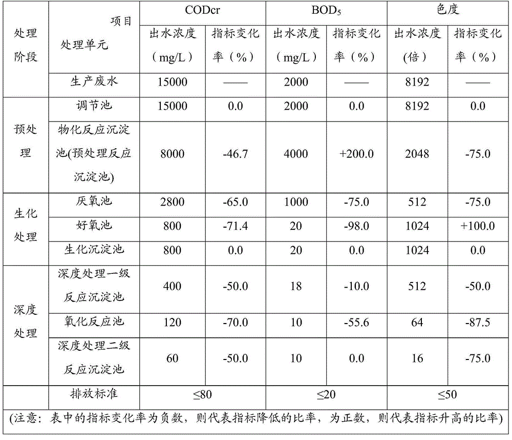 Treatment method of waste water from firecracker paper making