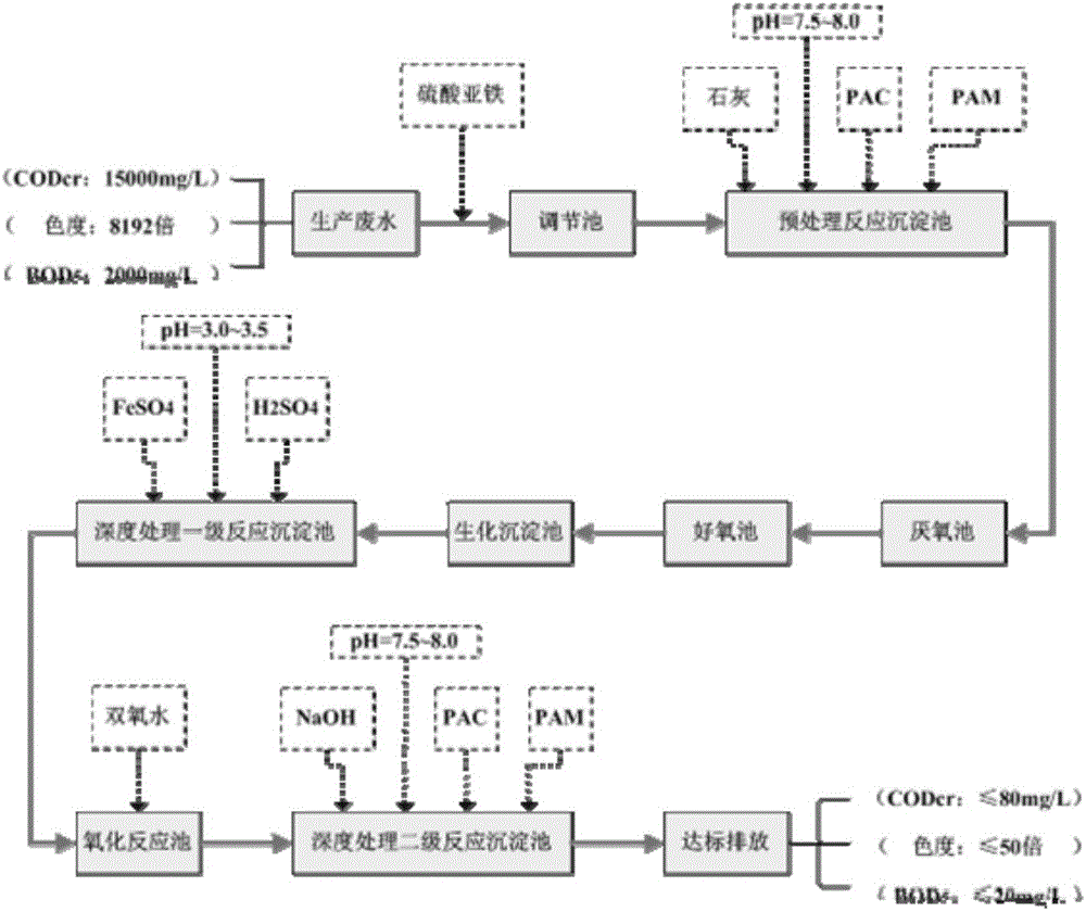 Treatment method of waste water from firecracker paper making