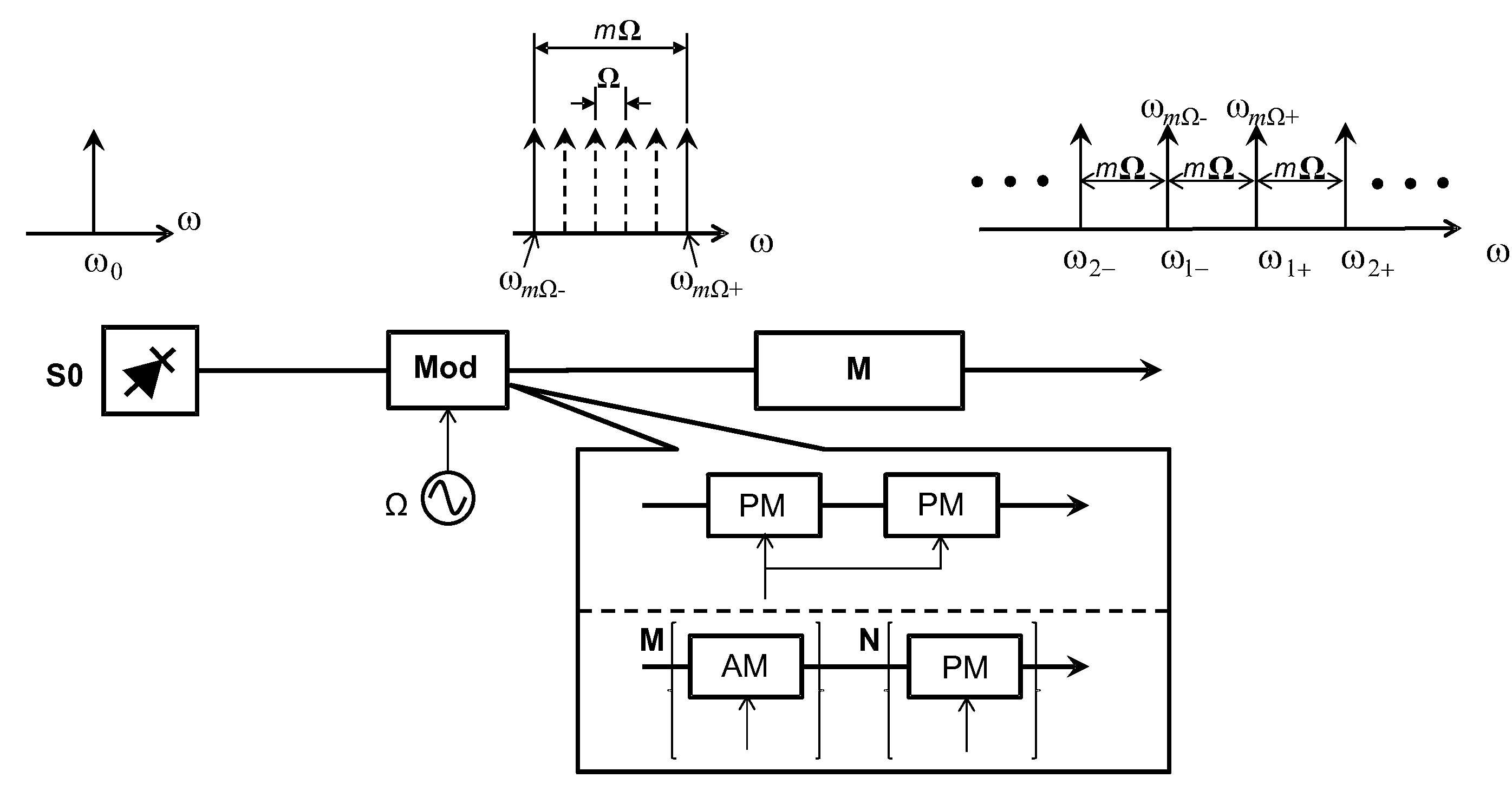 Method and apparatus for generation of coherent frequency combs