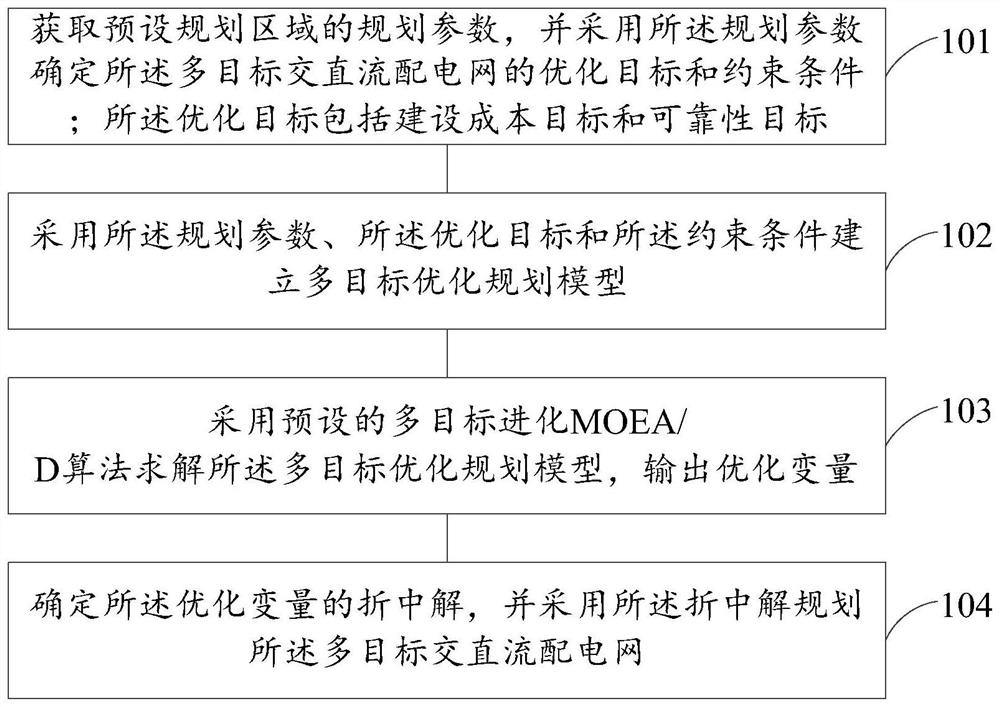 Multi-target AC/DC power distribution network planning method and device