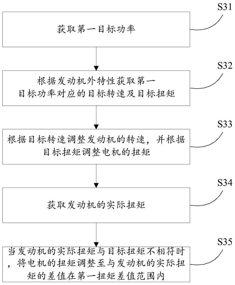 Control methods and related products