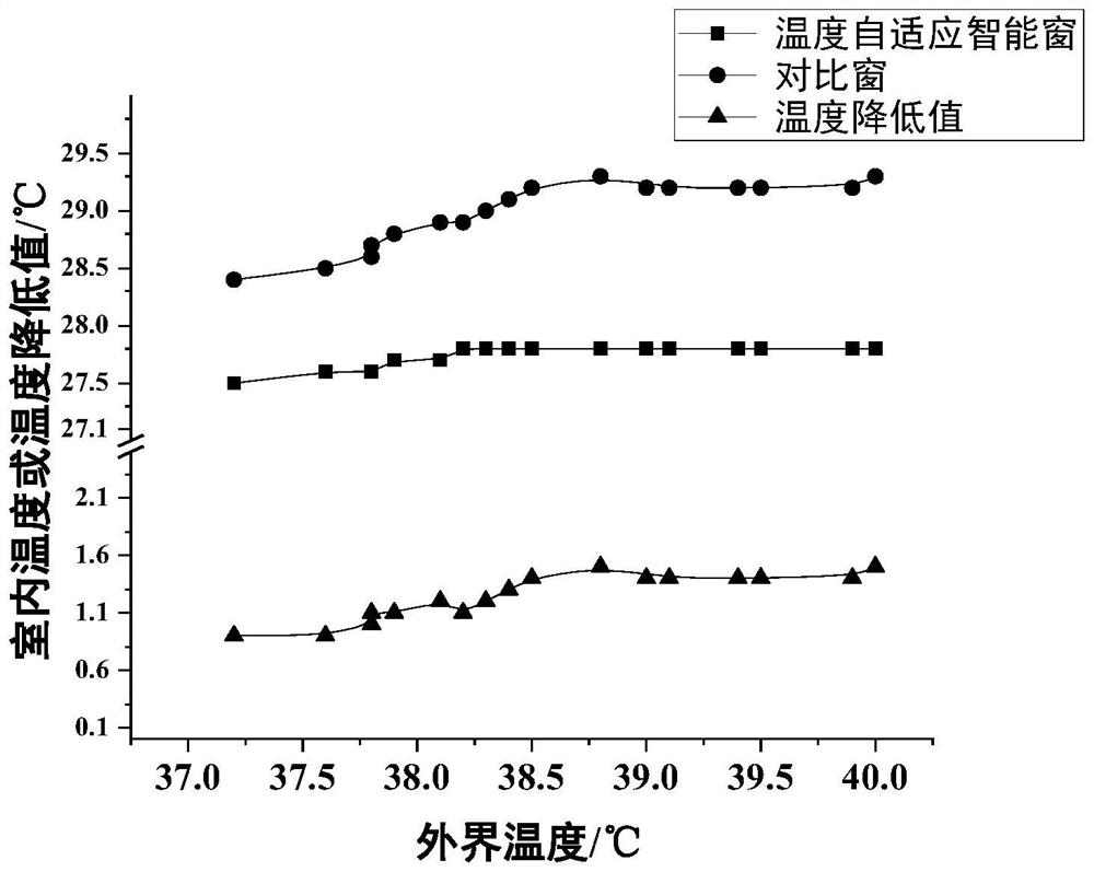 Temperature self-adaptive intelligent window and preparation method thereof
