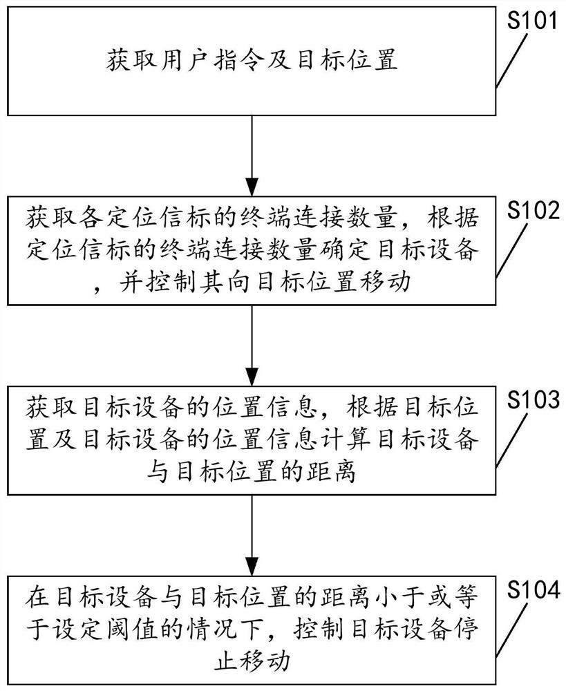 Control method and device for equipment and refrigerator