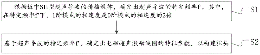 A Design Method of Electromagnetic Ultrasonic Excitation Probe