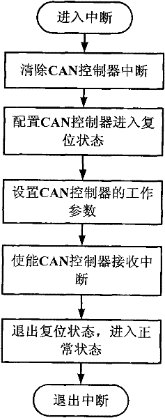 Satellite-borne double-CAN (Controller Area Network) bus node failure self-restoration system