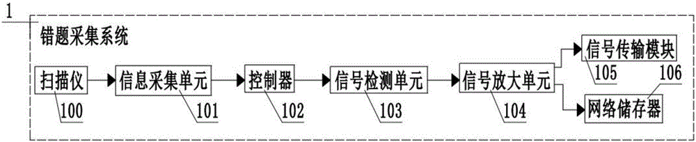 Interactive teaching method and system based on information engineering