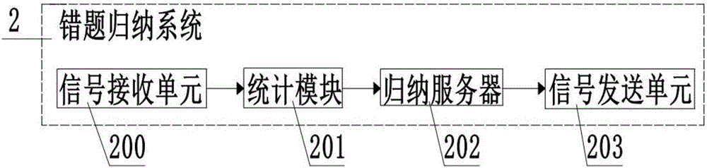 Interactive teaching method and system based on information engineering