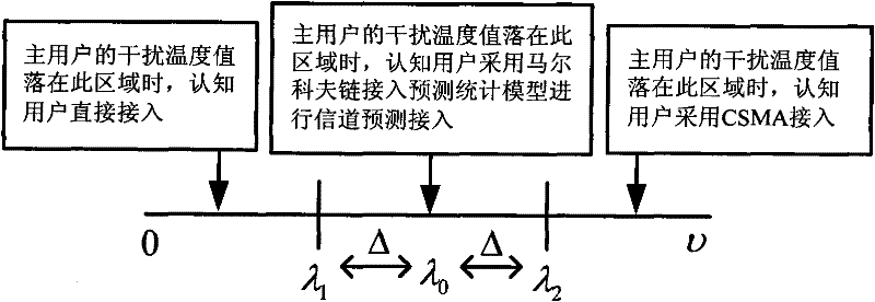 Opportunistic spectrum access method based on Markov chain and CSMA