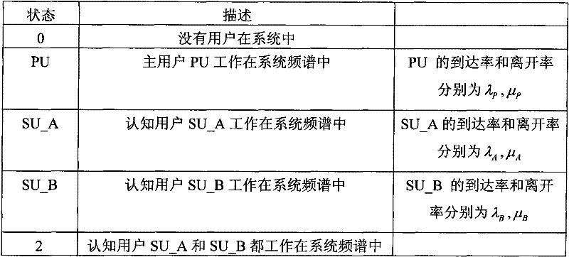 Opportunistic spectrum access method based on Markov chain and CSMA