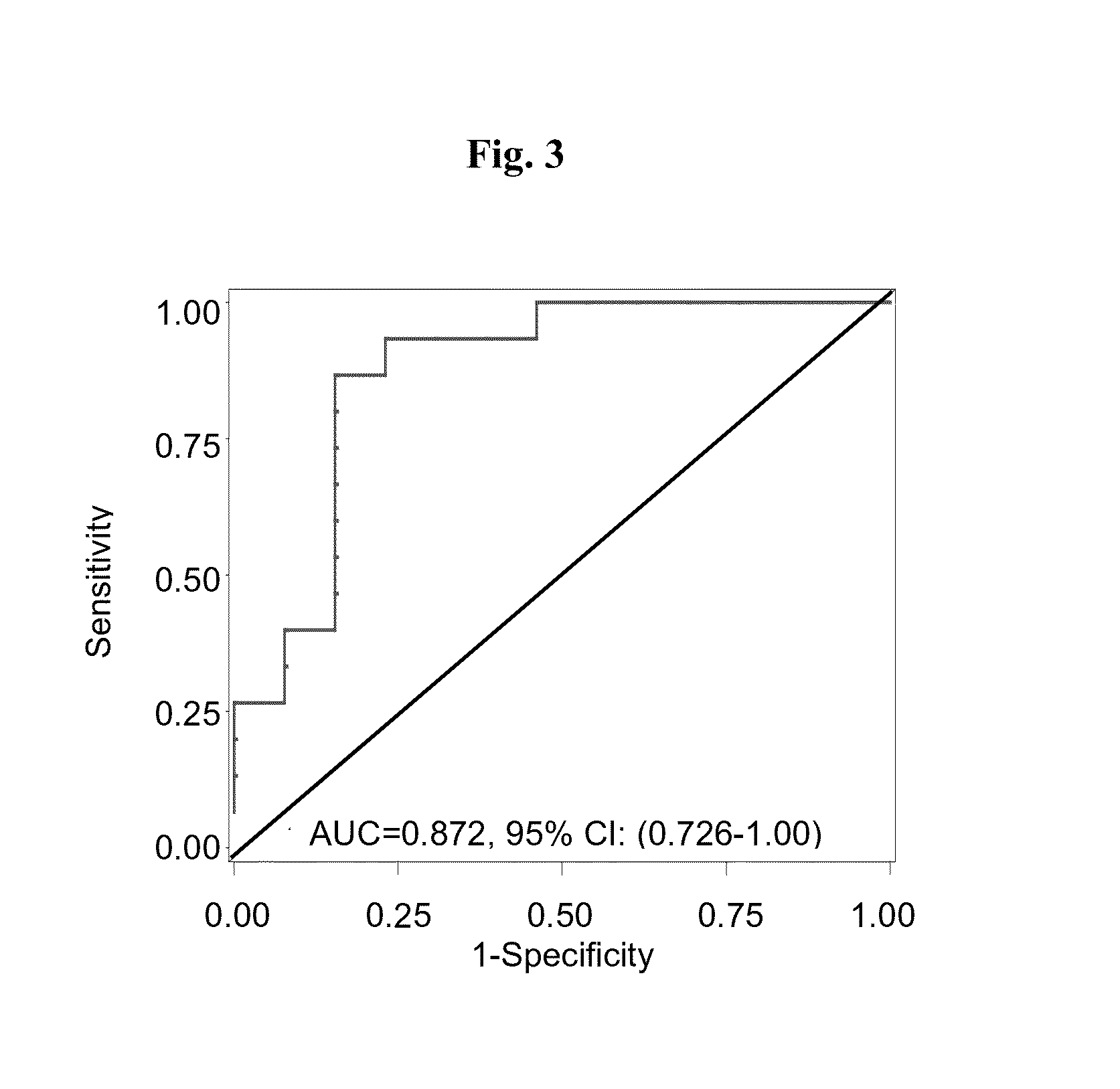 Cellular markers for diagnosis of alzheimer's disease and for alzheimer's disease progression