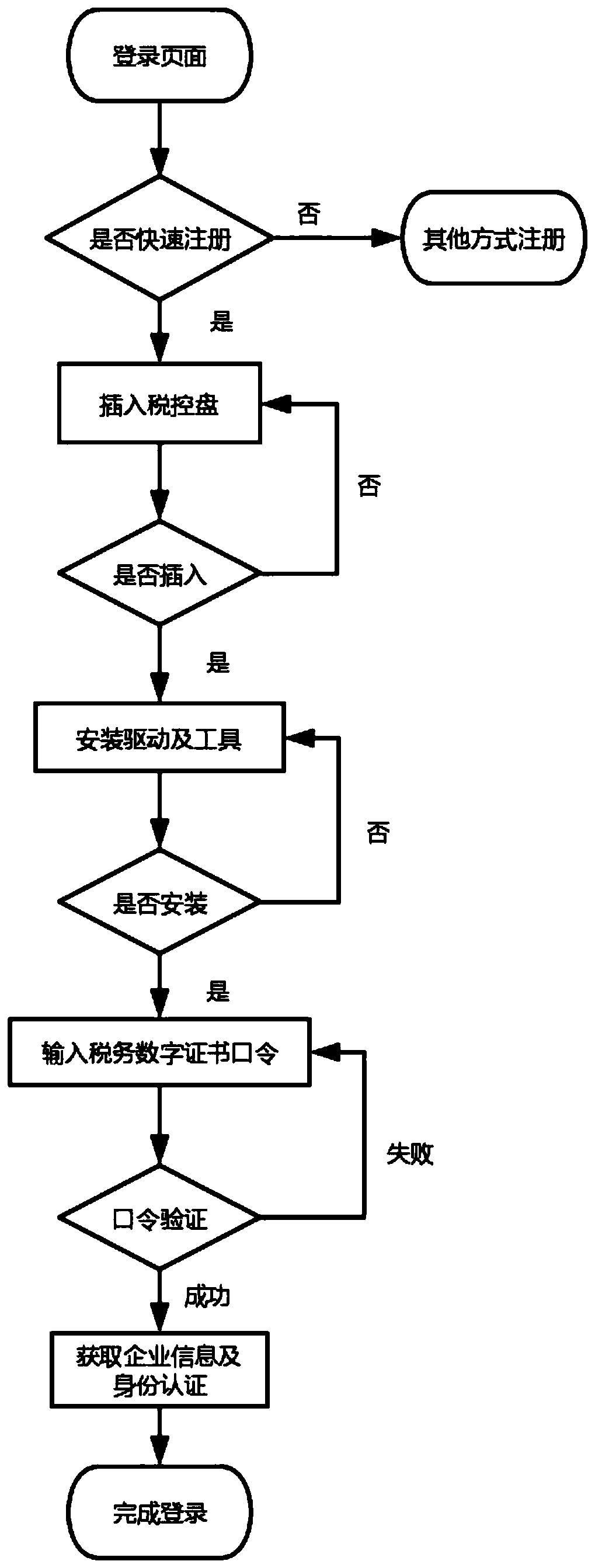 Enterprise user registration method and device, electronic device and computer readable medium