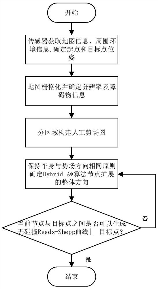 Hybrid A* autonomous parking path planning method based on artificial potential field guidance