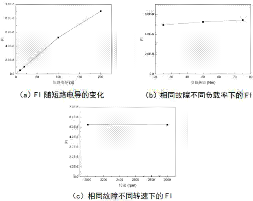 Permanent magnet synchronous motor turn-to-turn short circuit fault diagnosis method based on magnetic field distribution monitoring