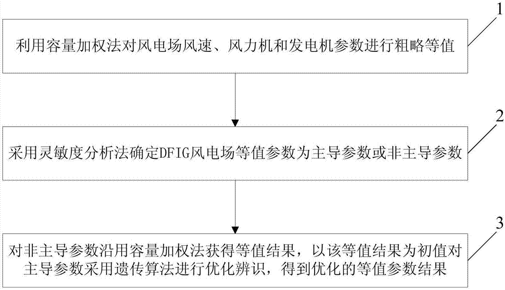 Identification method of DFIG wind farm equivalent parameter