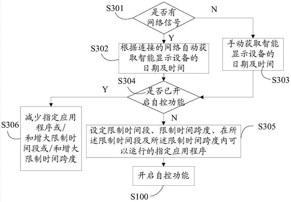 Method for controlling intelligent display device