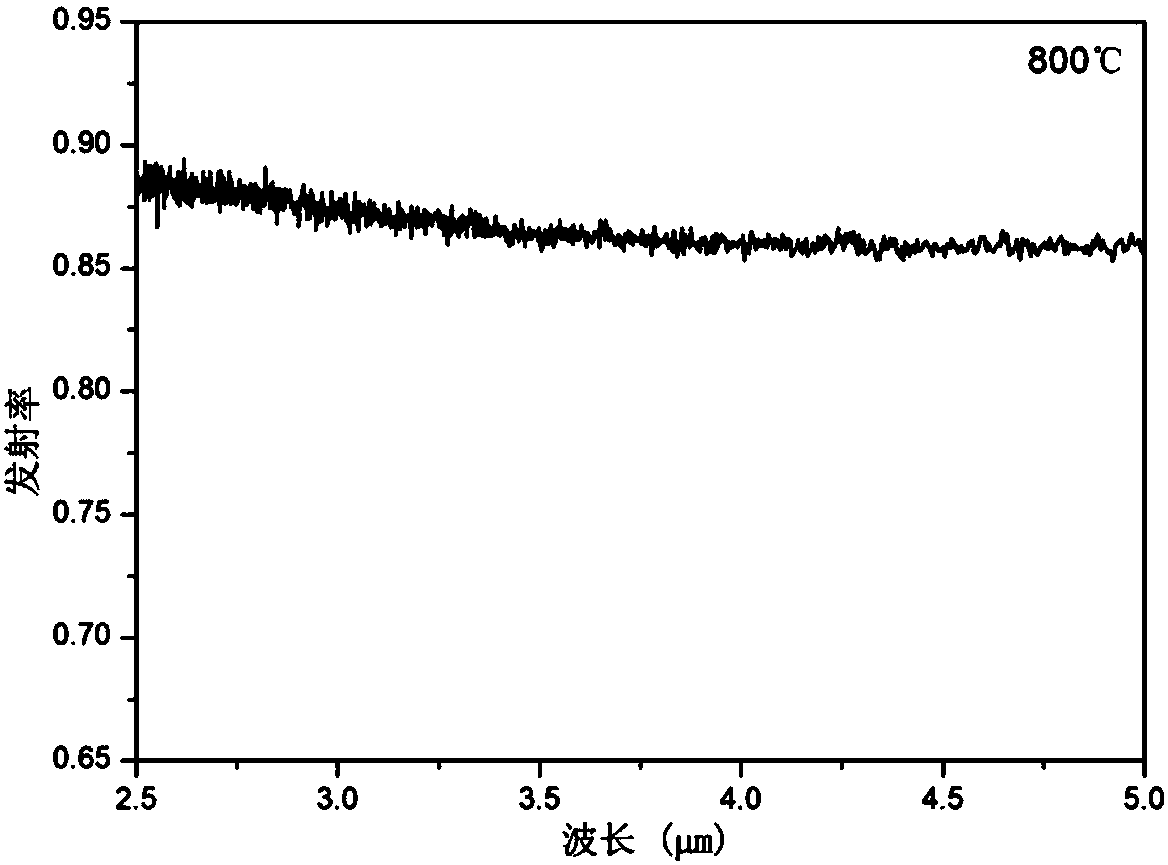 Near-infrared radiation ceramic coating used for ethylene cracking furnace and preparation method and application of near-infrared radiation ceramic coating