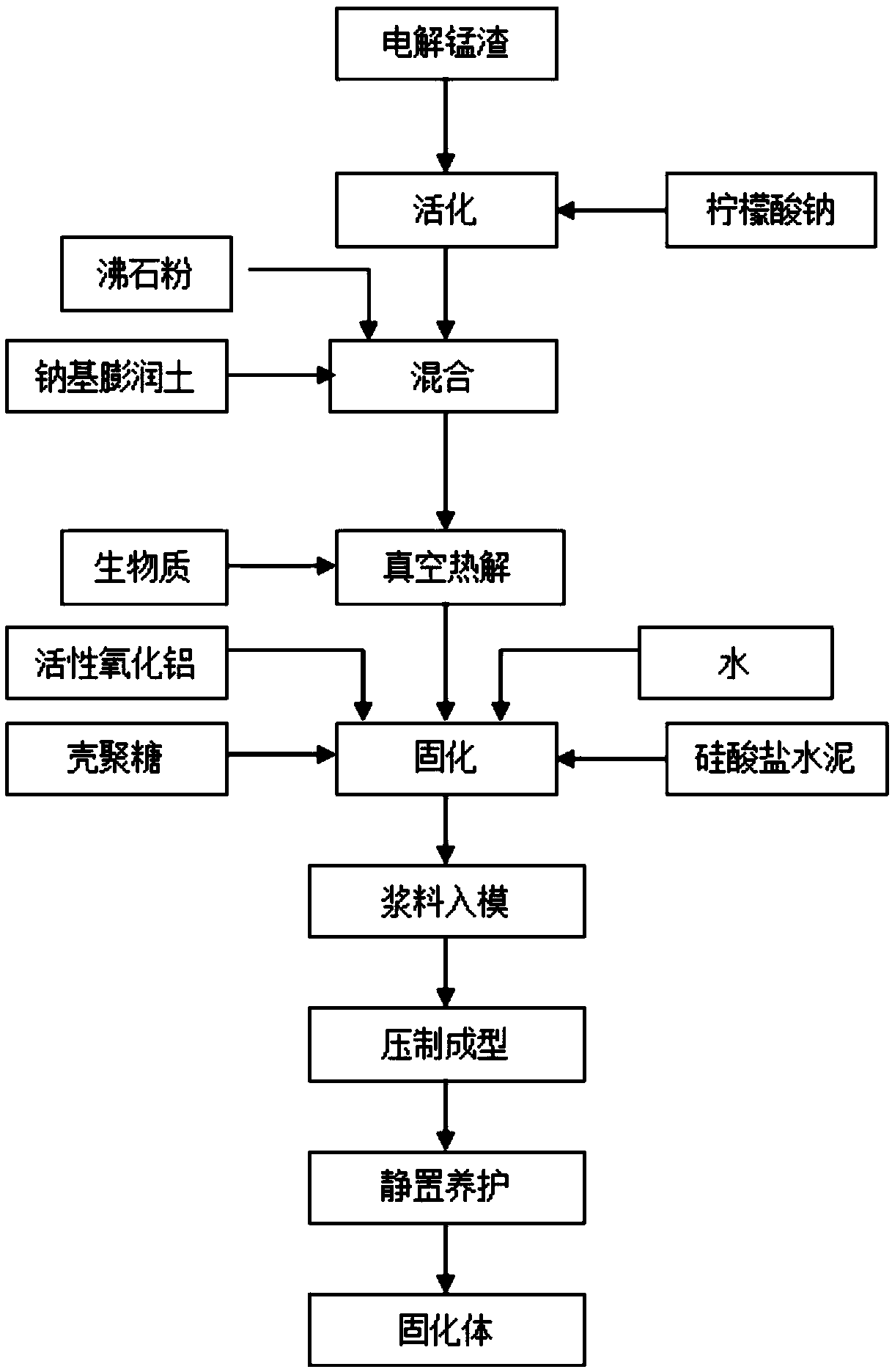 Treatment method for electrolytic manganese residues