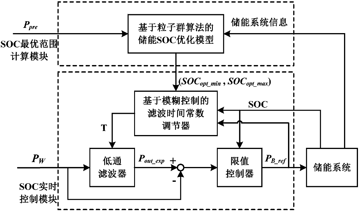 Energy storage SOC optimization control method in wind storage system