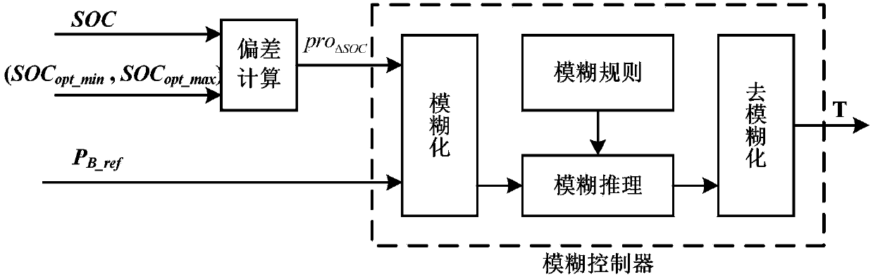 Energy storage SOC optimization control method in wind storage system