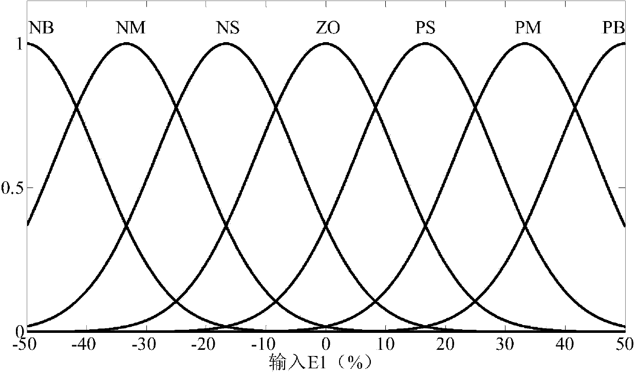 Energy storage SOC optimization control method in wind storage system