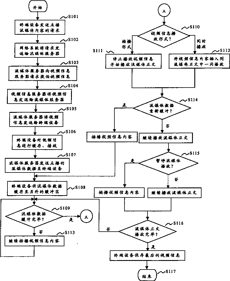 Method for inter cutting video information in stream media broadcasting or buffering course