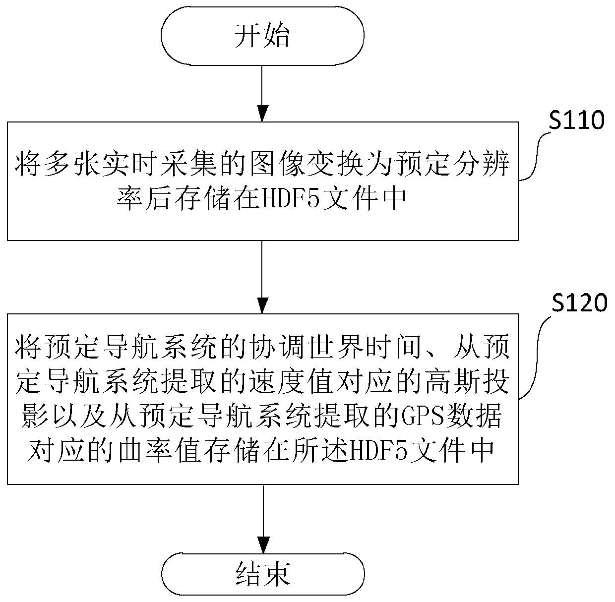 A data processing method and device for an end-to-end automatic driving system