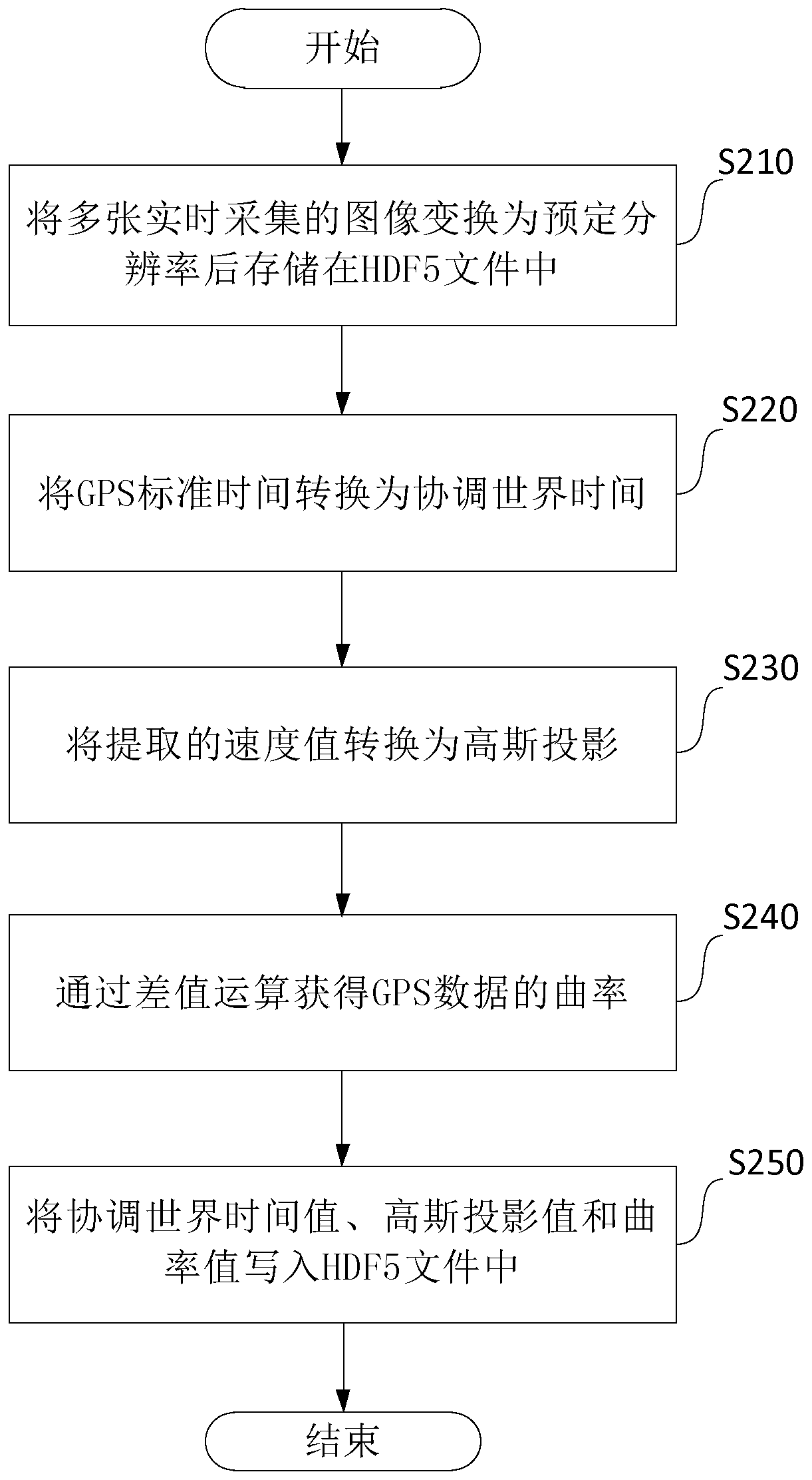 A data processing method and device for an end-to-end automatic driving system