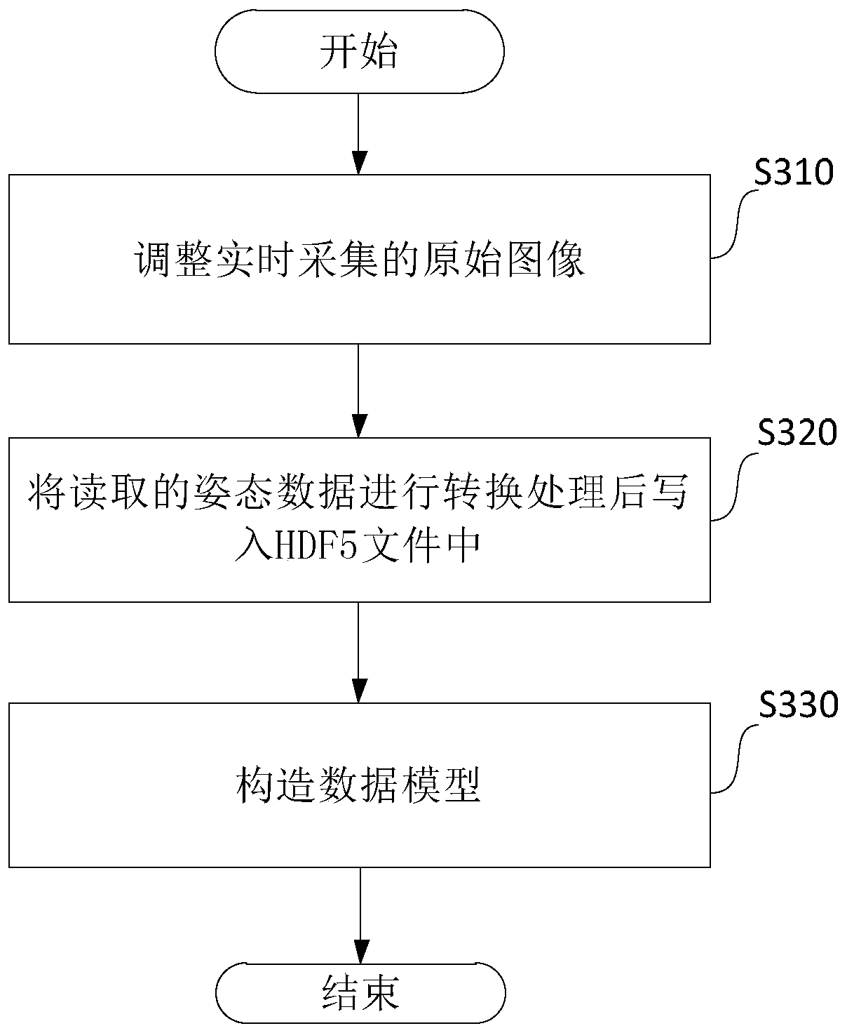 A data processing method and device for an end-to-end automatic driving system