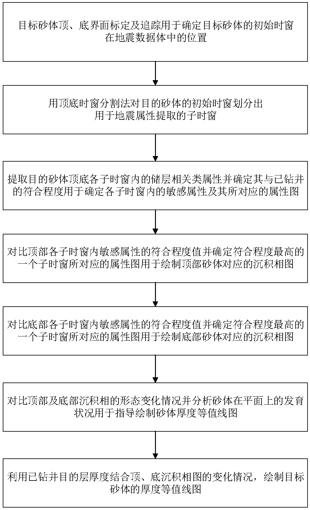 Sand reservoir prediction method and device based on seismic attributes