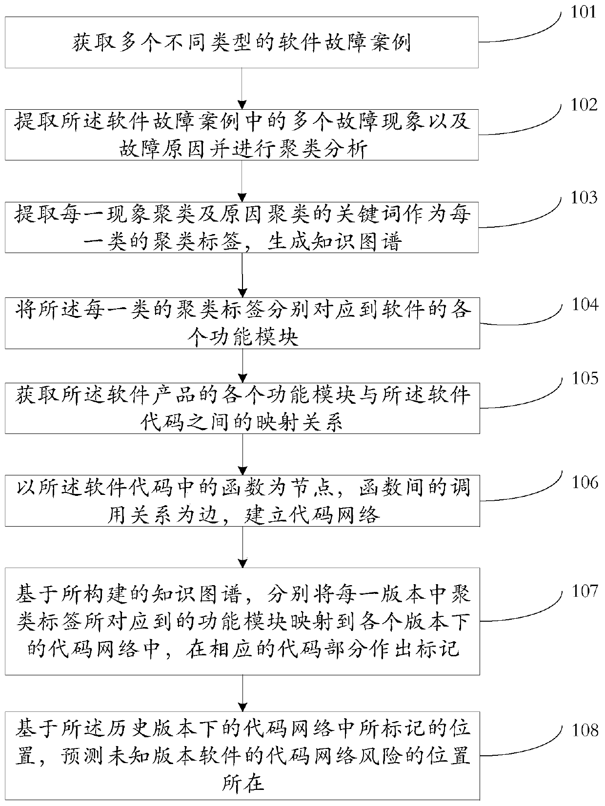 A prediction method based on the combination of knowledge graph and complex network