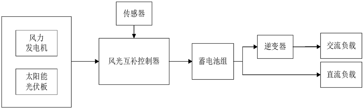 A spherical integrated wind-photovoltaic complementary power generation system and method