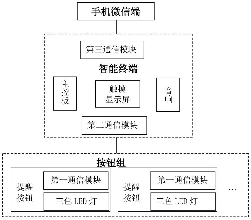 IoT-based smart home affairs reminder button system