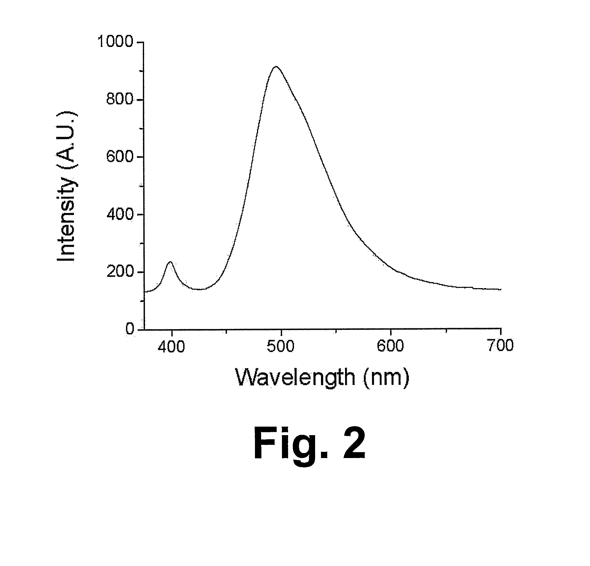 Multi-Excitation Diagnostic System and Methods for Classification of Tissue