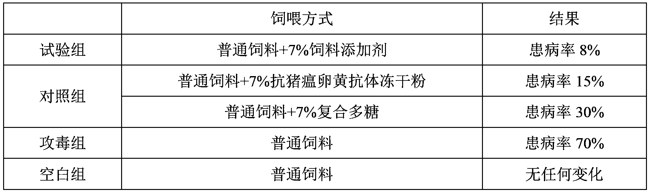 Feed additive for resisting viral diseases of pigs, preparation method and application