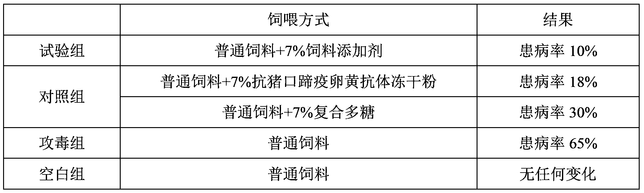 Feed additive for resisting viral diseases of pigs, preparation method and application