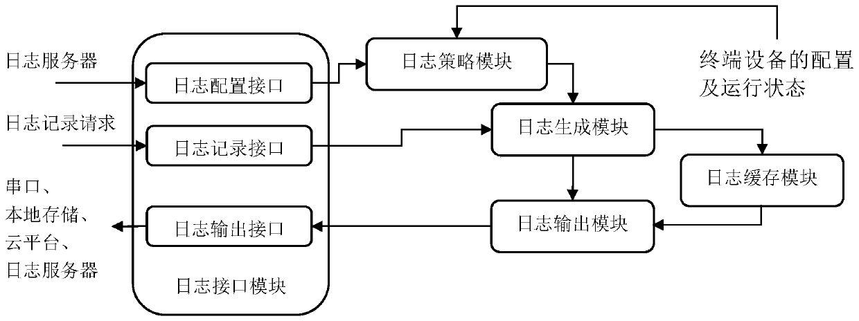 Multi-channel adaptive log recording and output method and system for terminal equipment of Internet of Things system