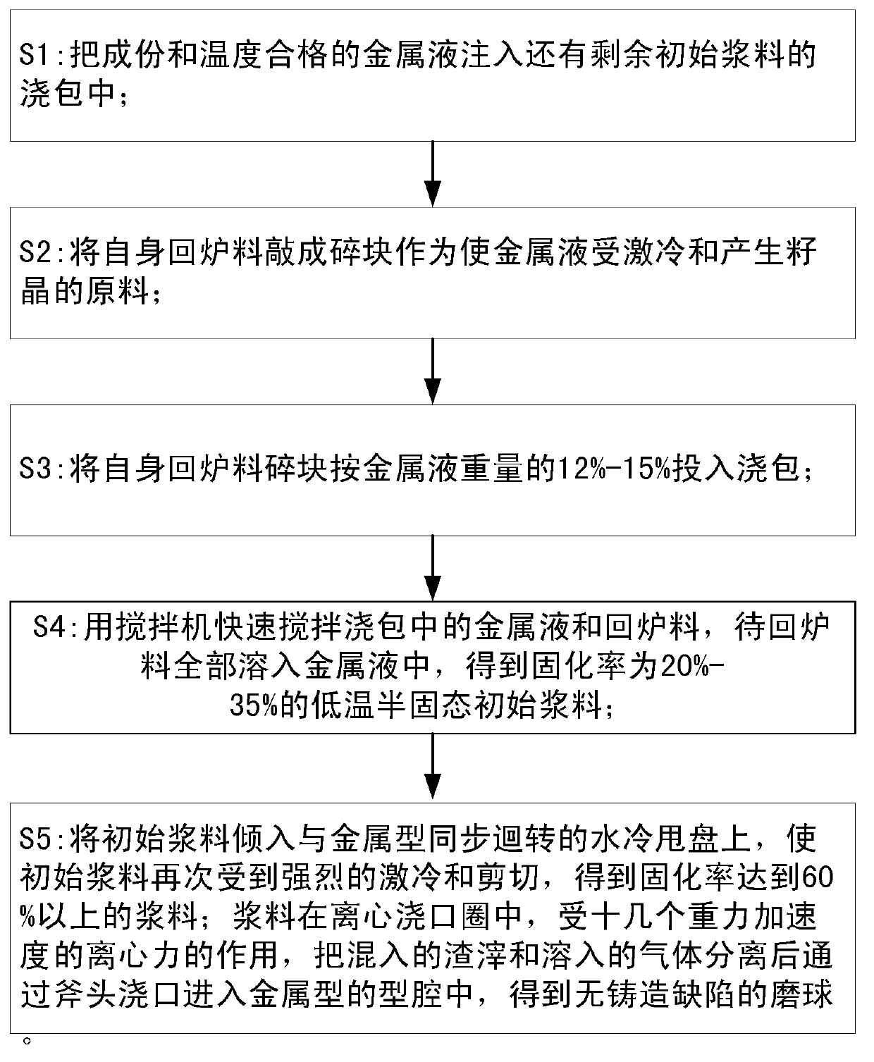 Semisolid centrifugal separating casting ball grinding process, process device and ball casting machine