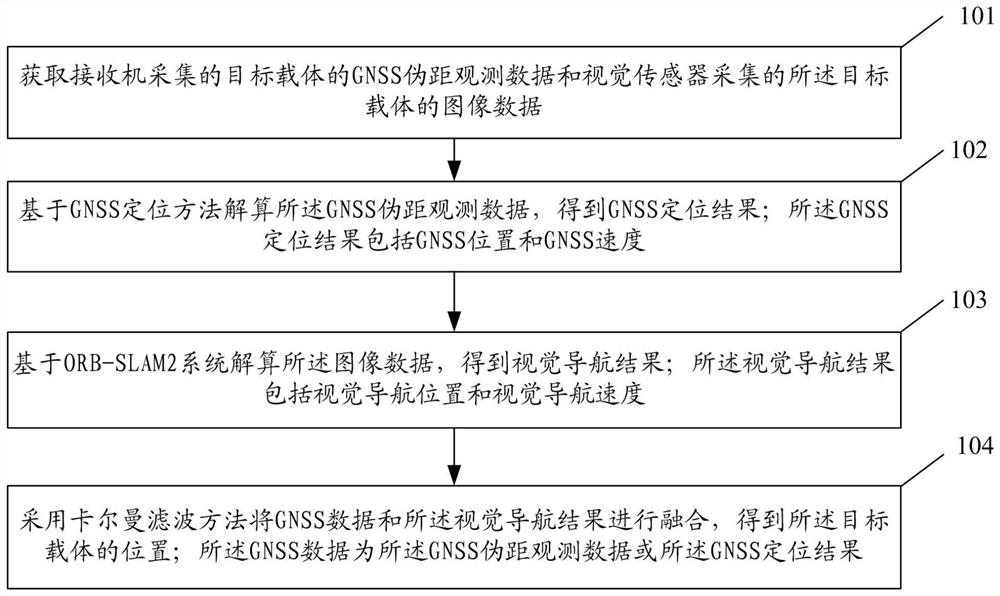 GNSS and V-SLAM fusion positioning method and system