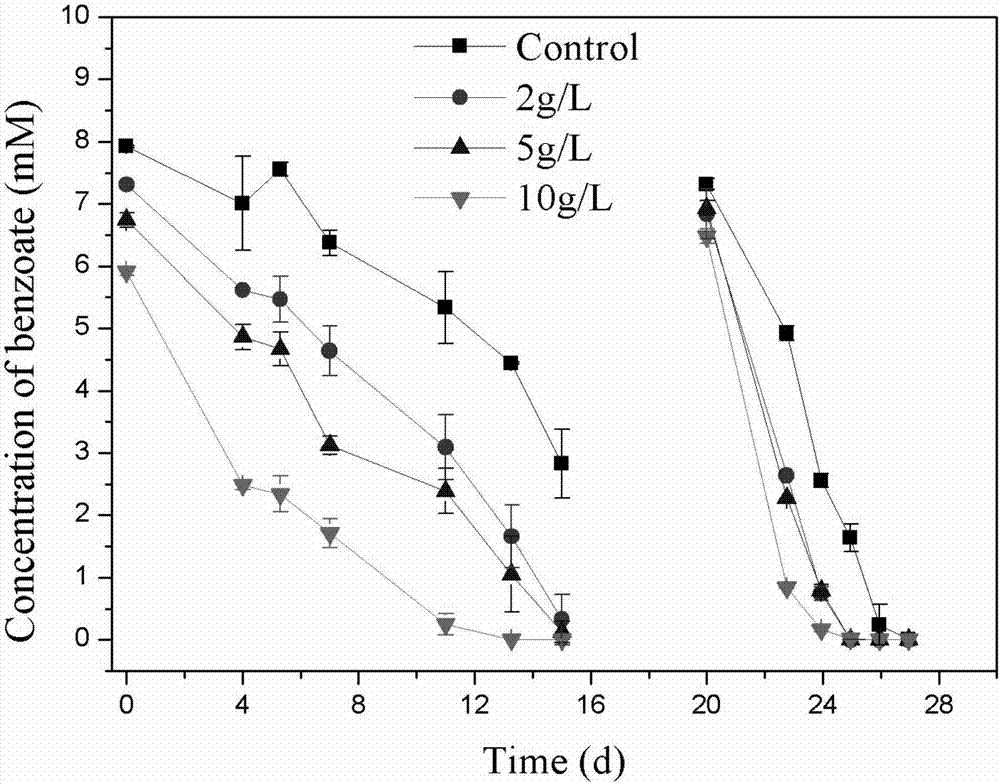 Method for treating benzoic-acid-containing waste water and anaerobic biodegradation method for benzoic acid